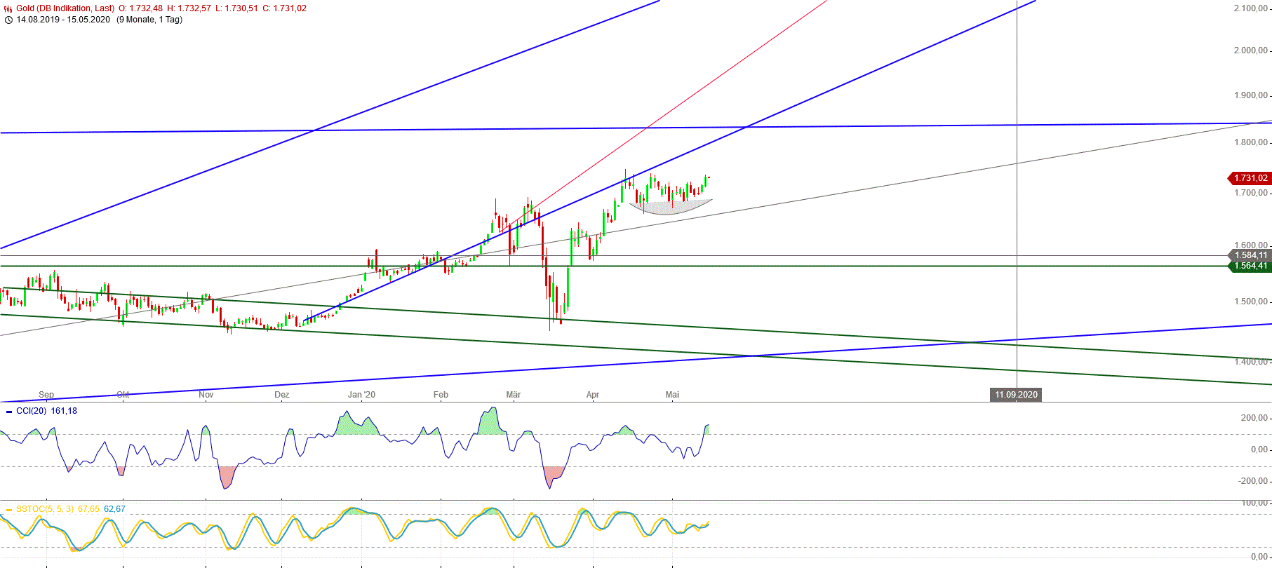 Gold und weitere interessante Anlagemöglichkeiten. 1178428