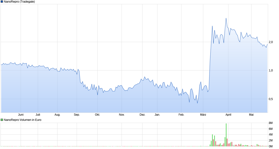 Nanorepro startet durch 1180055