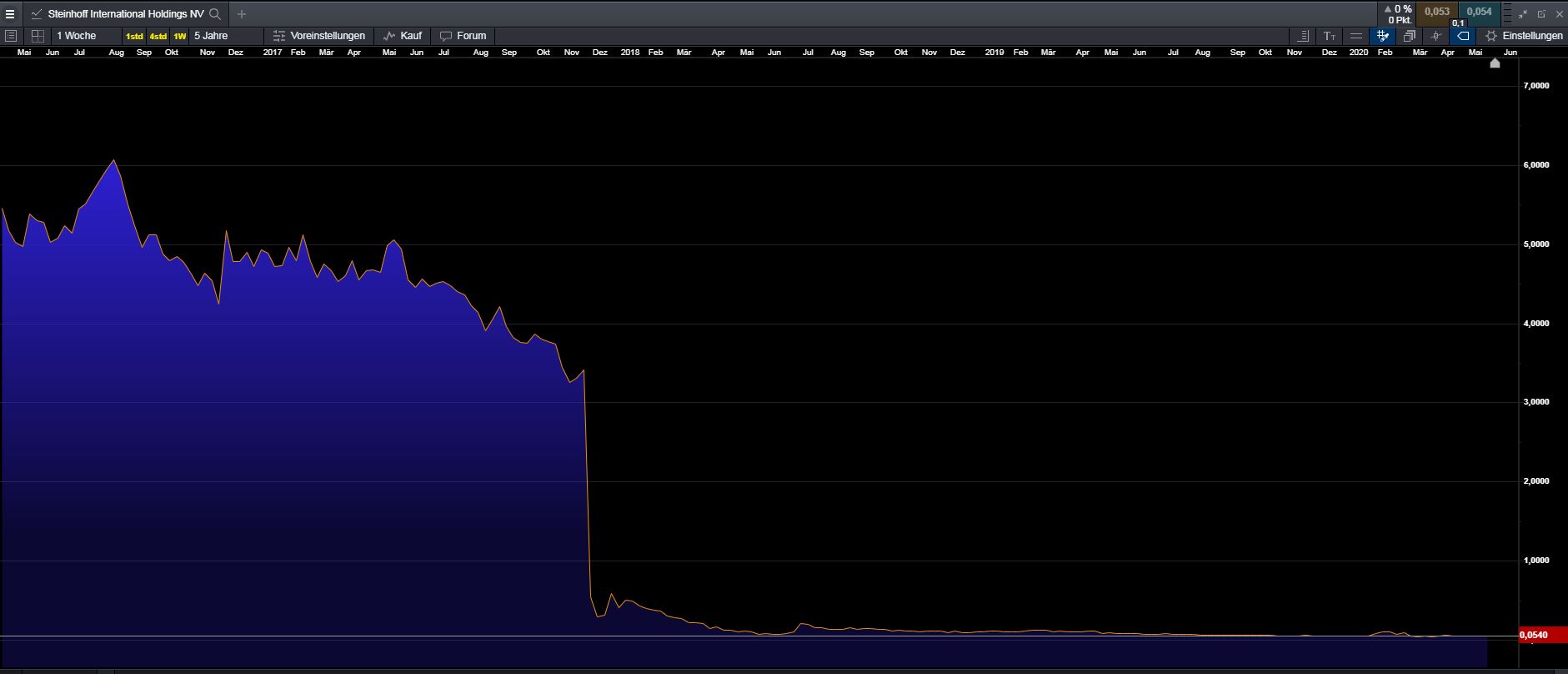 Steinhoff International Holdings N.V. 1181990