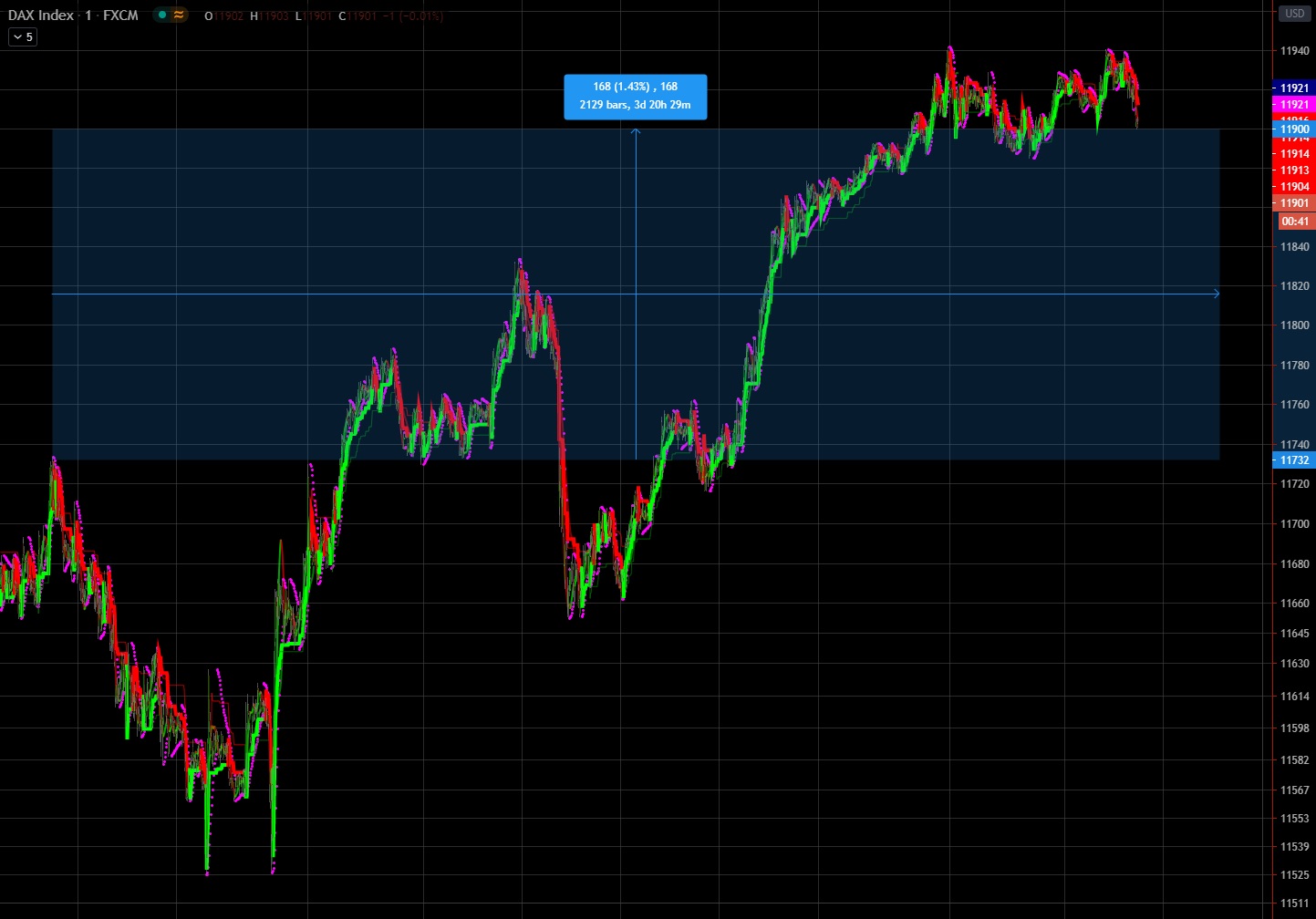 Dax Trading: Sentiment, Trend und Chancen Analyse 1182043