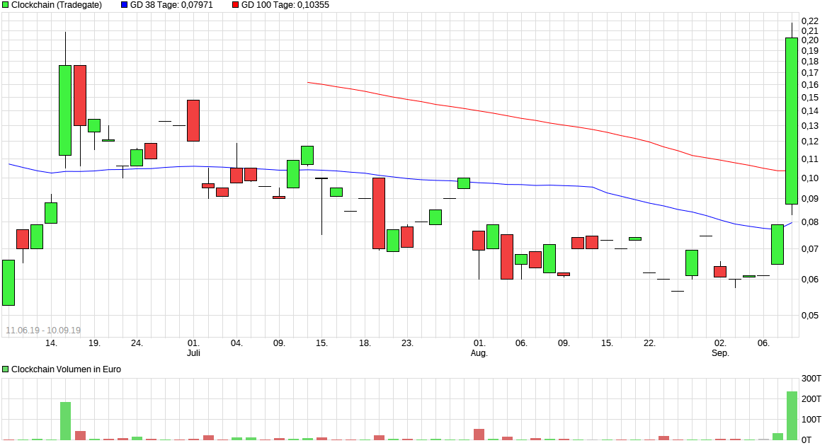 Neuausricht lt. Vorstand : Blockchain / Clockchain 1183214