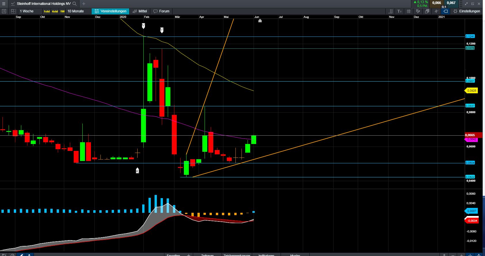 Steinhoff International Holdings N.V. 1183385