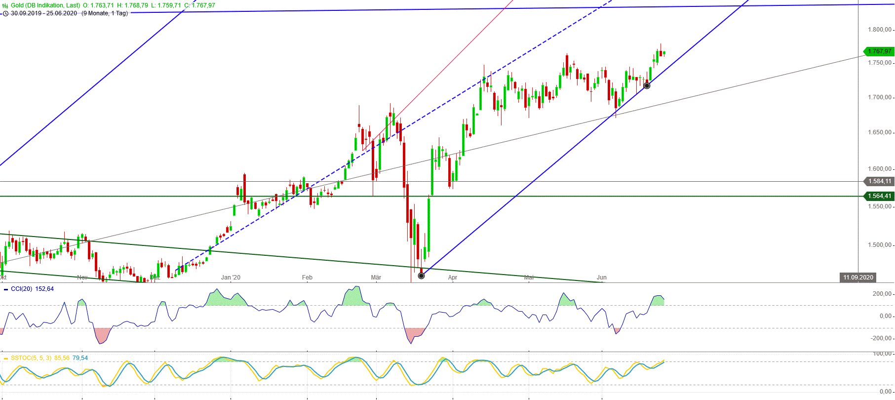 Gold und weitere interessante Anlagemöglichkeiten. 1187137