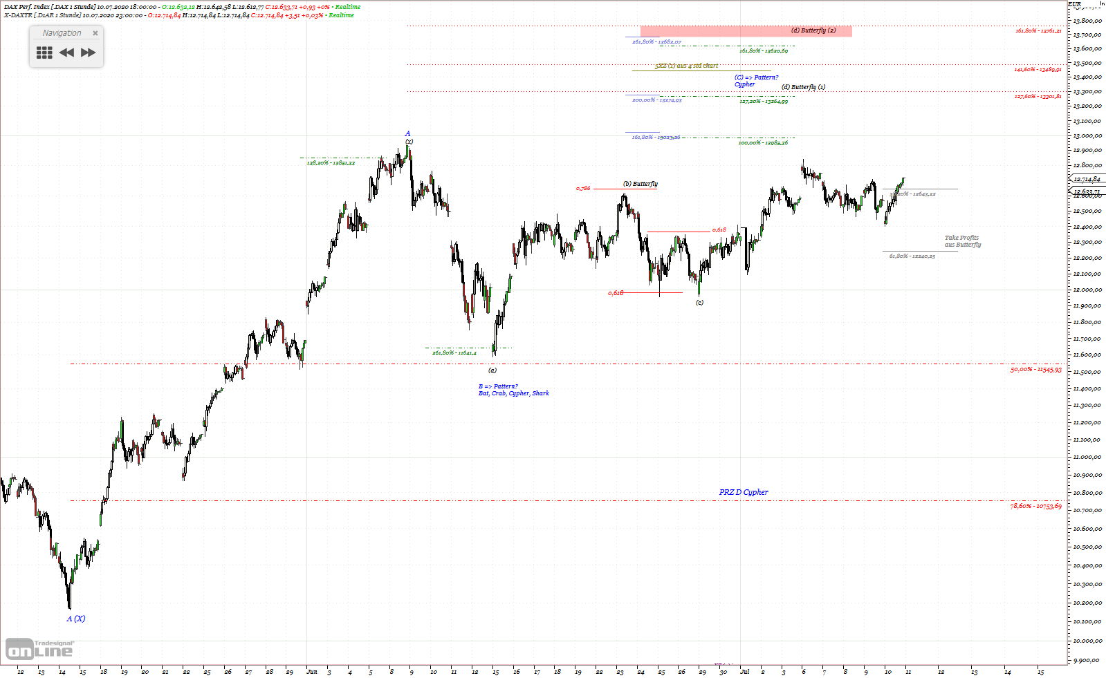 Gold und weitere interessante Anlagemöglichkeiten. 1190153