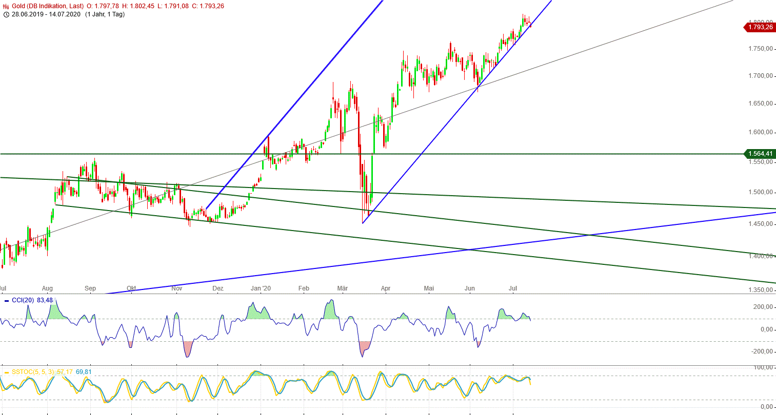 Gold und weitere interessante Anlagemöglichkeiten. 1190508