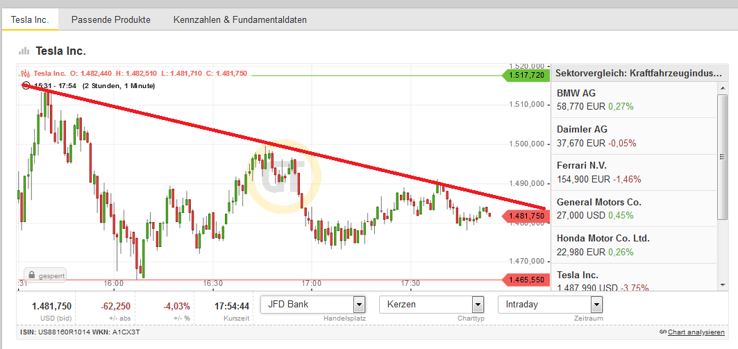 Tesla - Autos, Laster, Speicher und Solardächer 1190935
