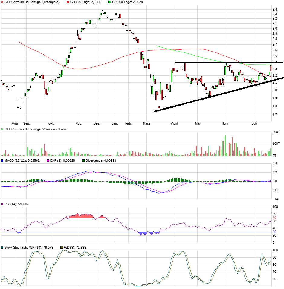CTT Correios de Portugal - Staatspost Marktführer 1191331