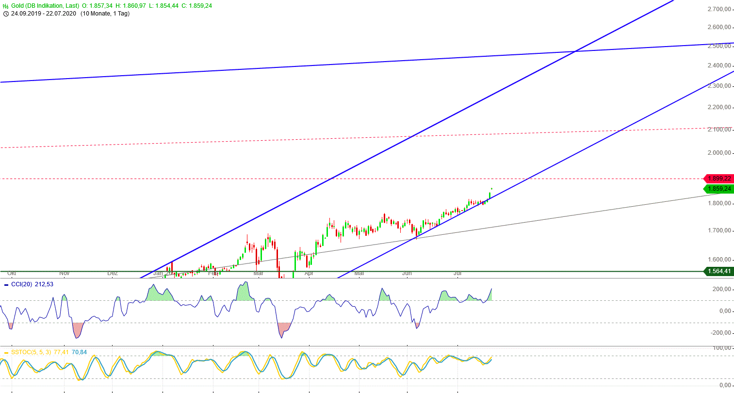 Gold und weitere interessante Anlagemöglichkeiten. 1191768