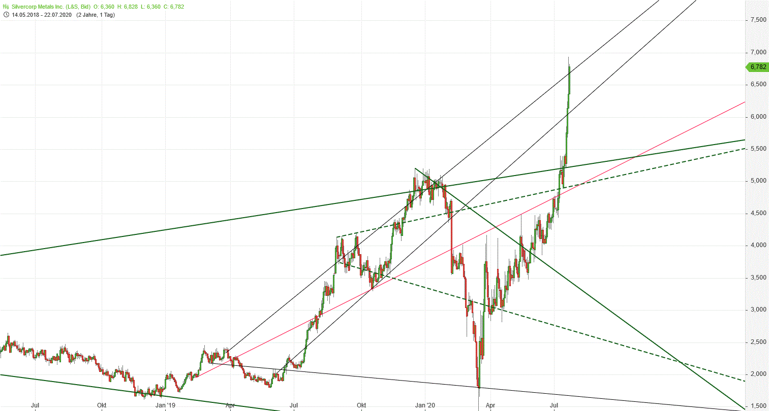 Gold und weitere interessante Anlagemöglichkeiten. 1191775