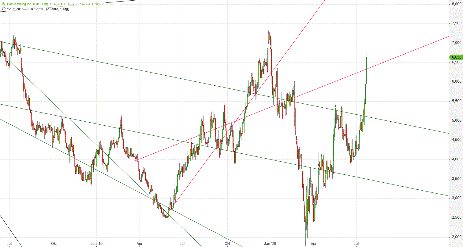 Gold und weitere interessante Anlagemöglichkeiten. 1191776