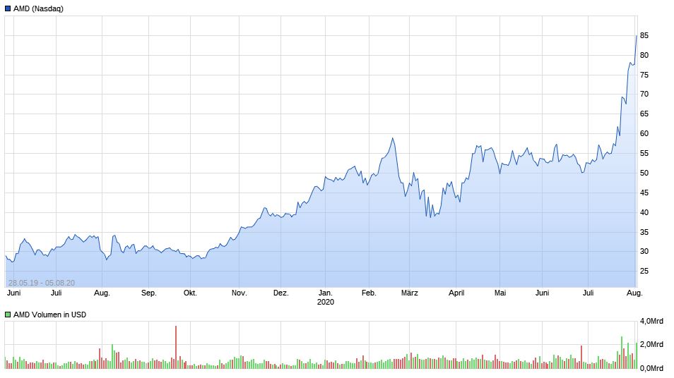 Mit Lisa Su und 7nm zum Next Horizon 1194223