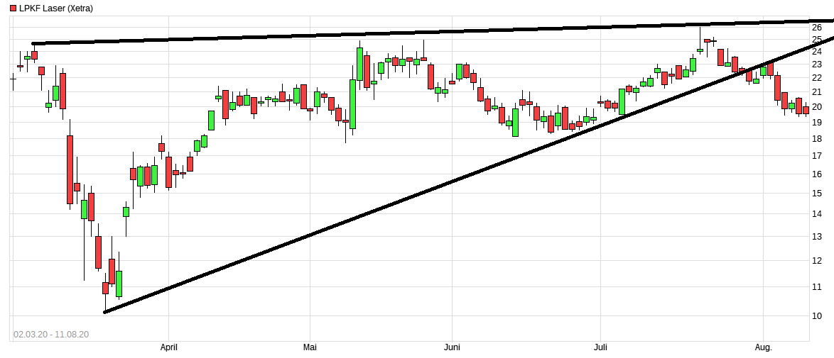 LPKF startet durch ! 1195395