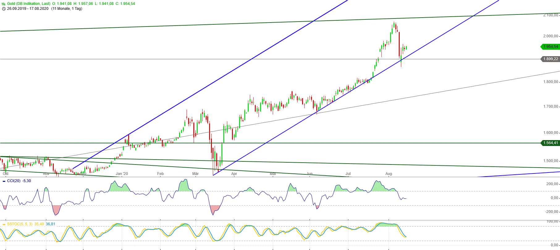 Gold und weitere interessante Anlagemöglichkeiten. 1196380
