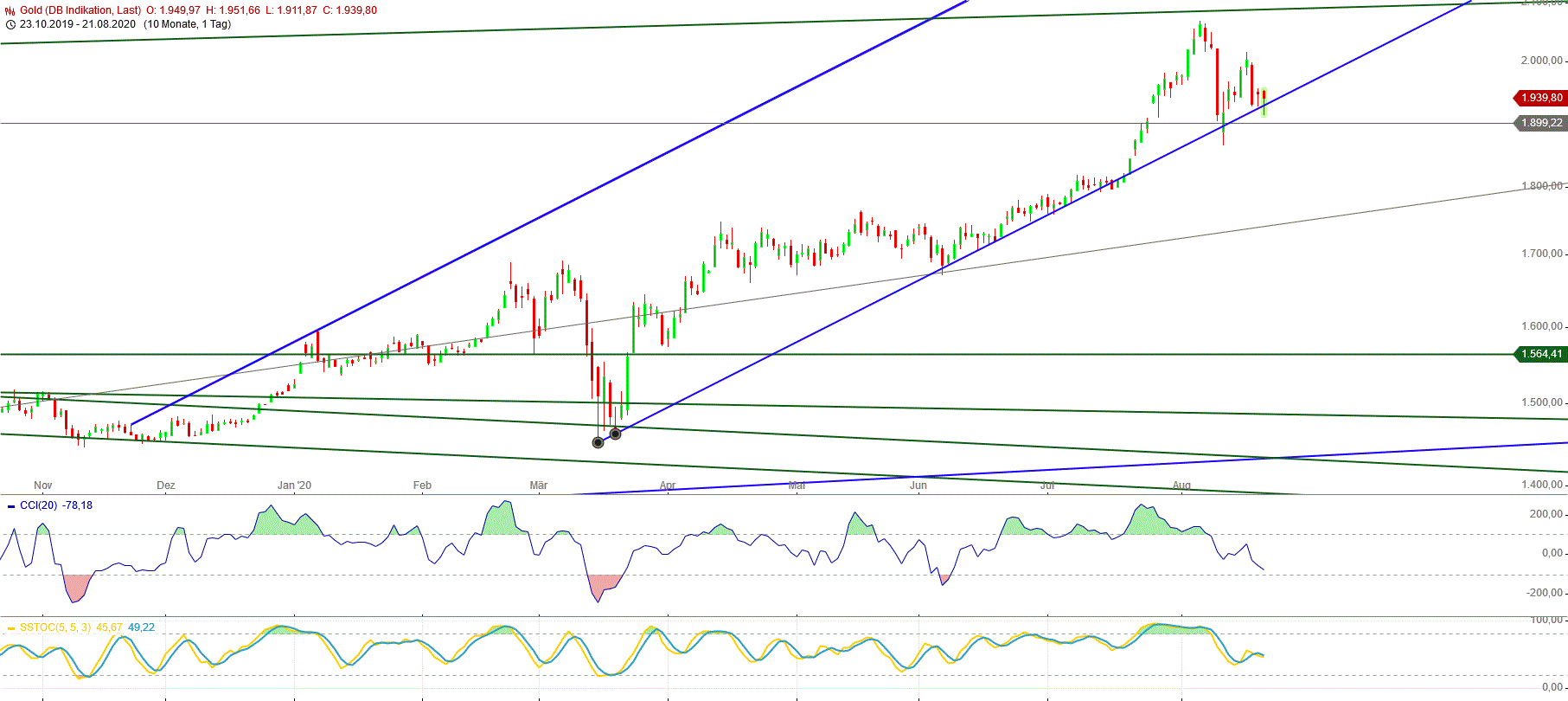 Gold und weitere interessante Anlagemöglichkeiten. 1197245