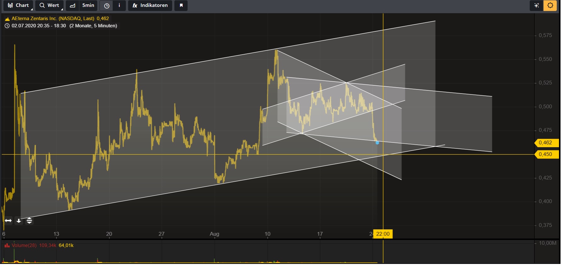 AEZS vs. KERX 1197674