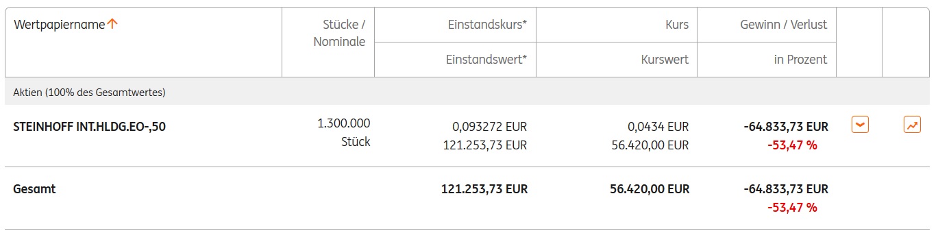 Steinhoff International Holdings N.V. 1199735