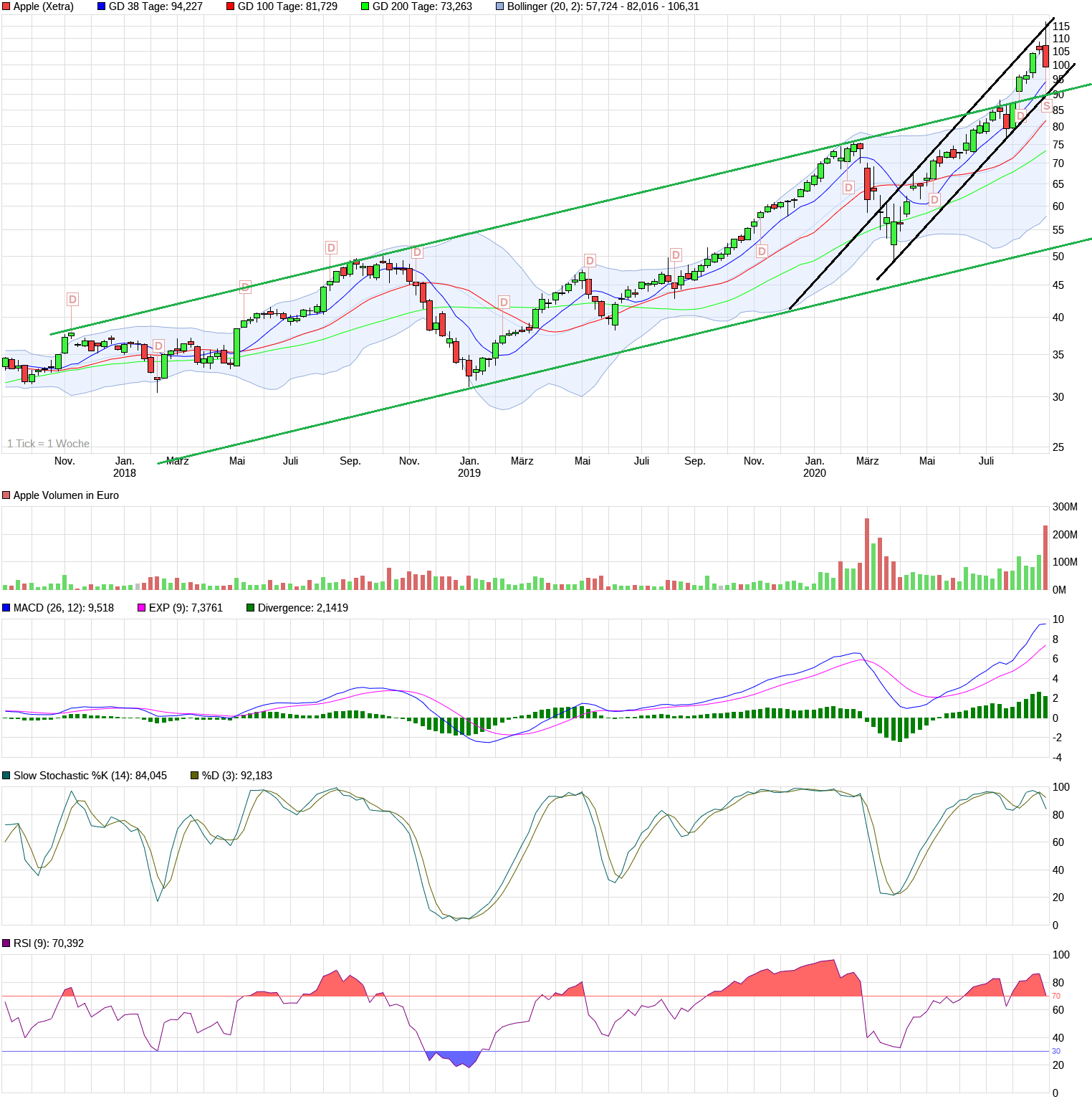 Apple , das erste Billione-MK Unternehmen? 1199783