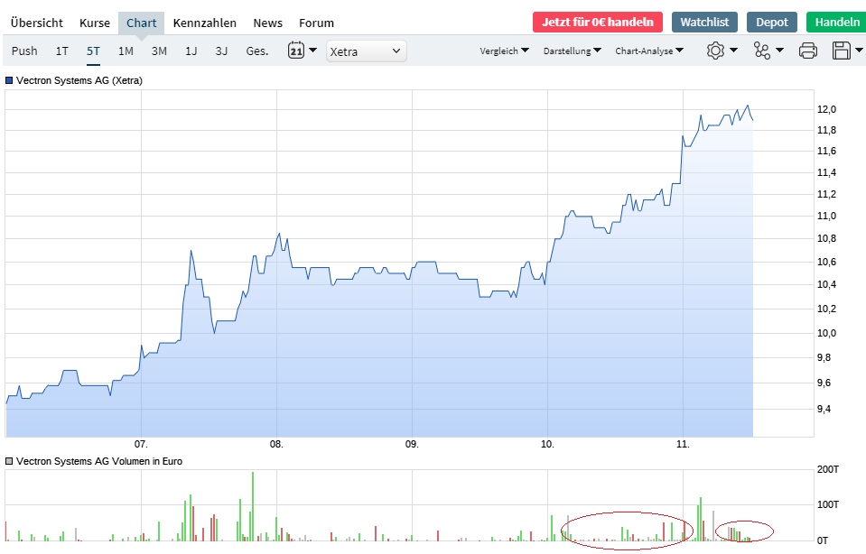 VECTRON - fundamentaler Top-Pick ! 1200934