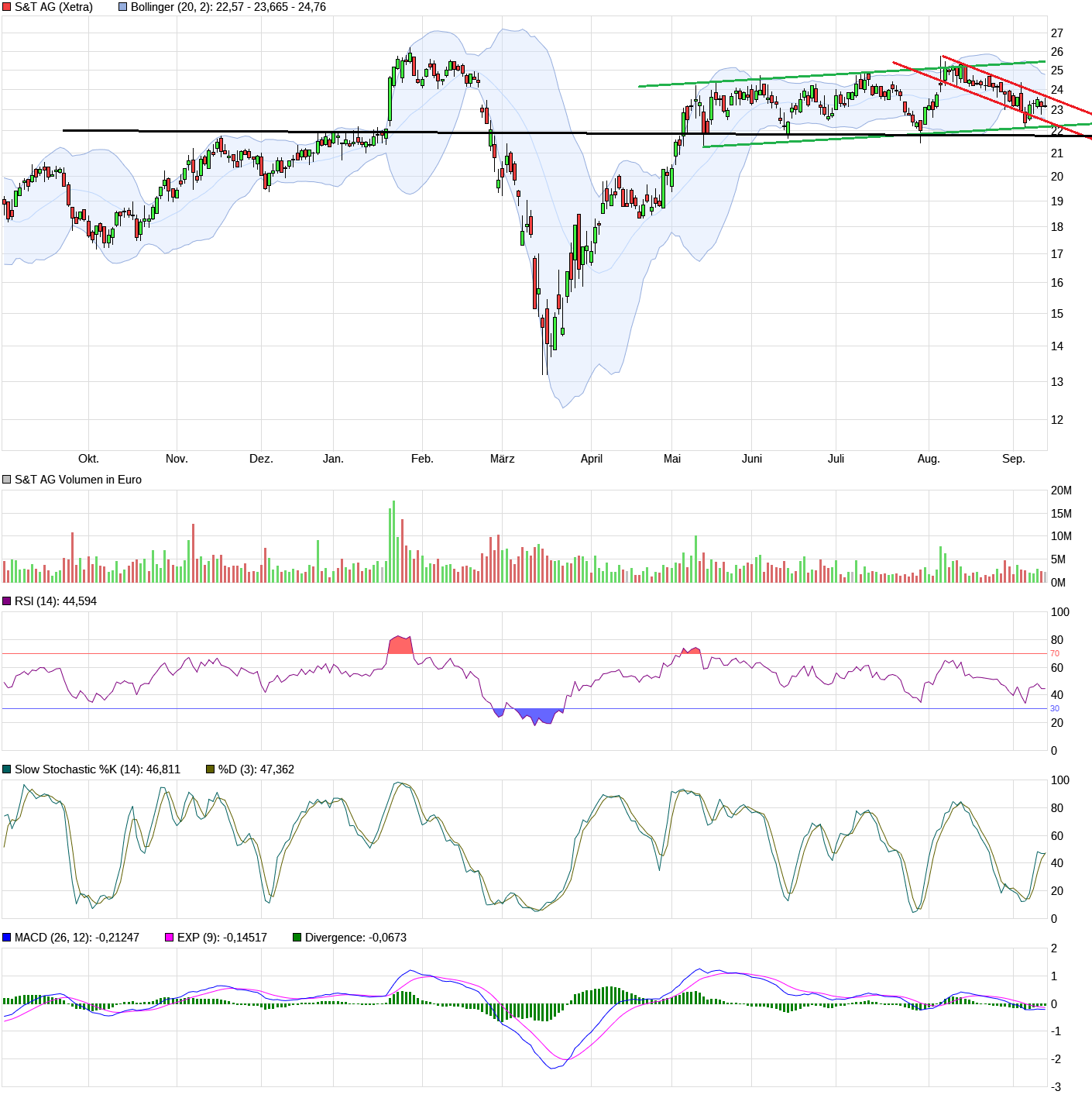 S+T AG - neuer TecDAX Kandidat? 1201154