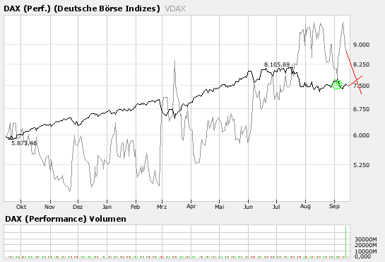 VDAX stößt an seine alte Höchstmarke 120168