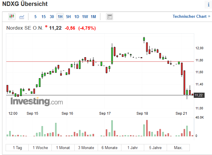 Nordex vor einer Neubewertung 1202460