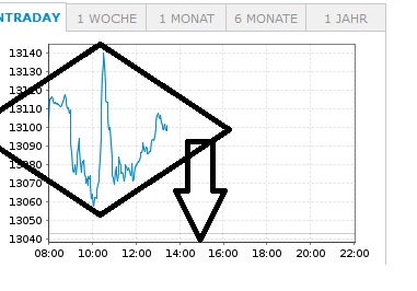 Börse ein Haifischbecken: Trade was du siehst 1206211