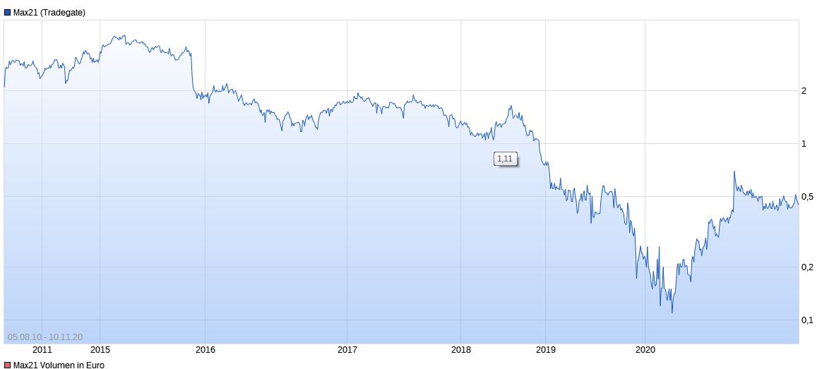 Steinhoff International Holdings N.V. 1212337
