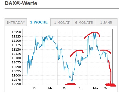Börse ein Haifischbecken: Trade was du siehst 1213887