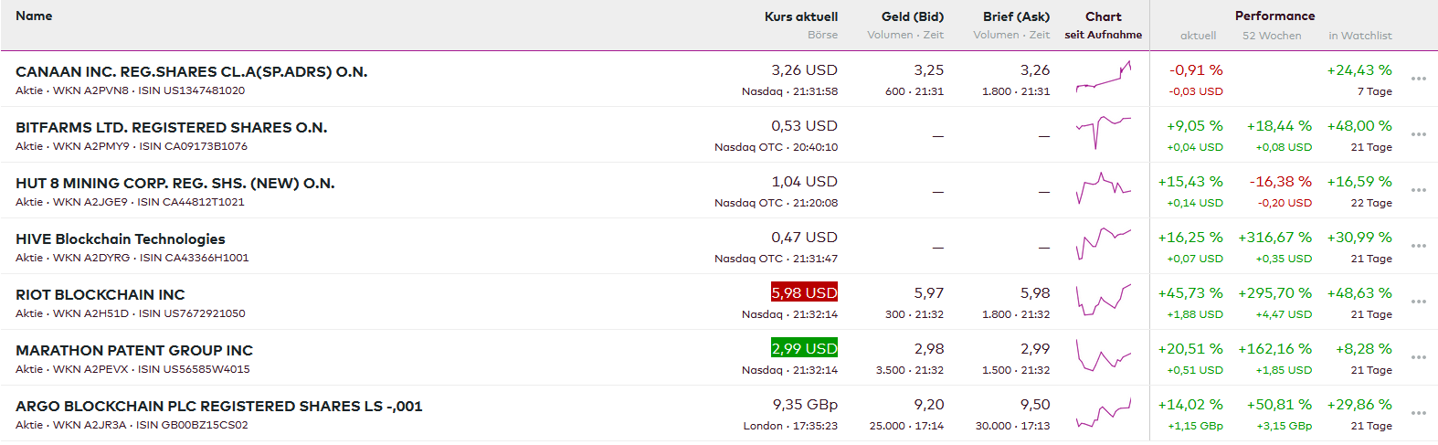 Blockchain Aktie, die man haben sollte? 1214036