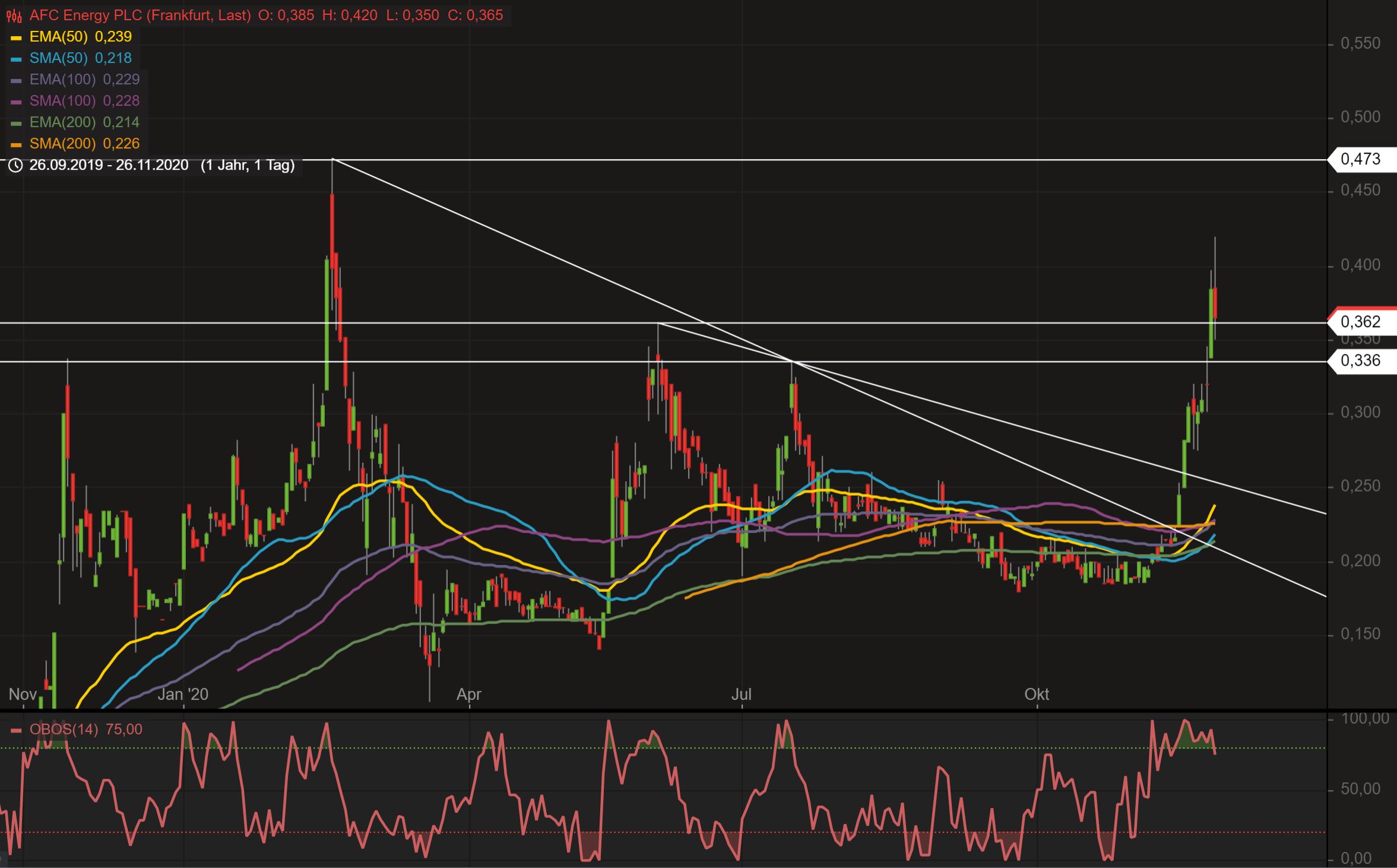AFC Energy Aktie mit viel Potential 1215862