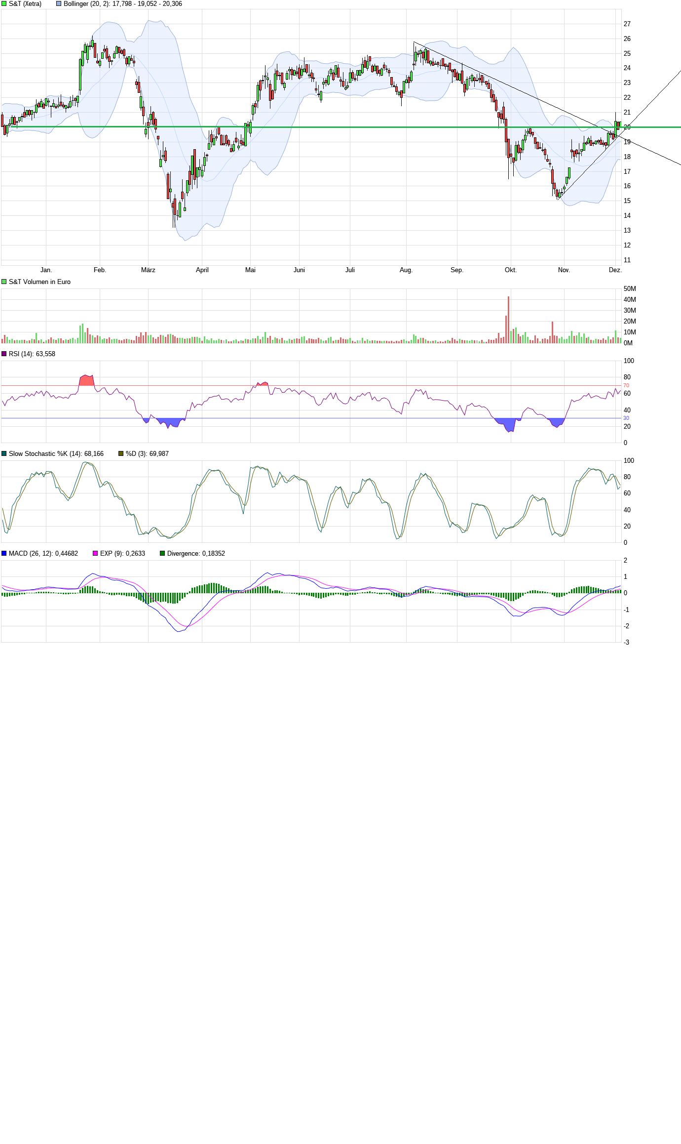 S+T AG - neuer TecDAX Kandidat? 1217566