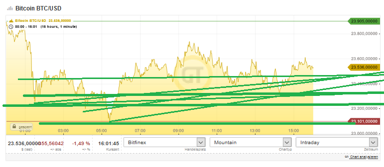 Bitcoins der nächste Monsterhype steht bevor! 1221182