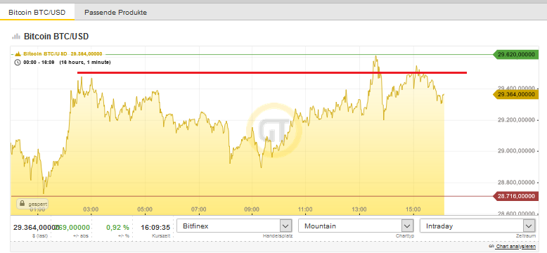 Bitcoins der nächste Monsterhype steht bevor! 1223415