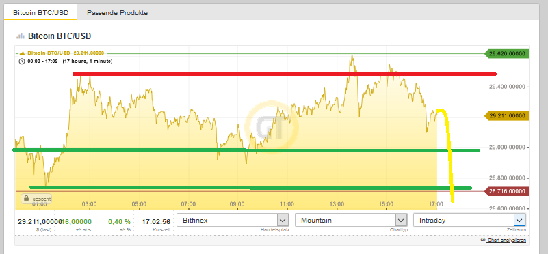 Bitcoins der nächste Monsterhype steht bevor! 1223416