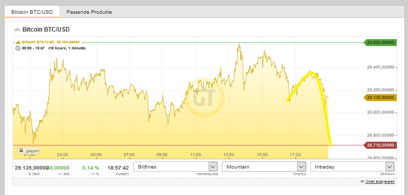 Bitcoins der nächste Monsterhype steht bevor! 1223426