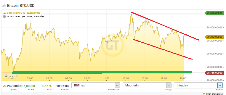 Bitcoins der nächste Monsterhype steht bevor! 1223428