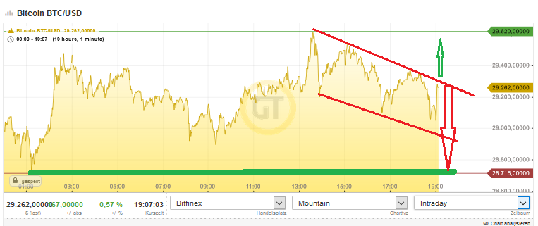 Bitcoins der nächste Monsterhype steht bevor! 1223429