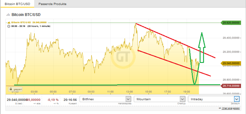 Bitcoins der nächste Monsterhype steht bevor! 1223430