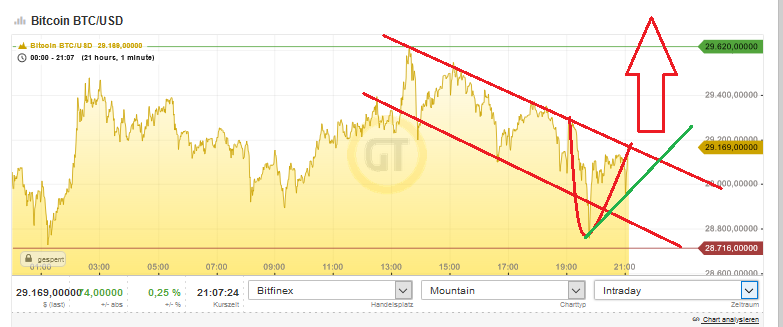 Bitcoins der nächste Monsterhype steht bevor! 1223437