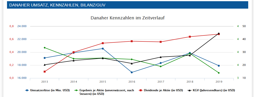 Danaher ...............chancenreiches Investment 1223511