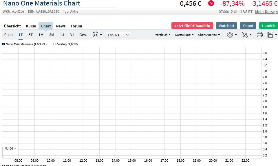 Nano One - Lithium läuft, die auch bald? 1225997