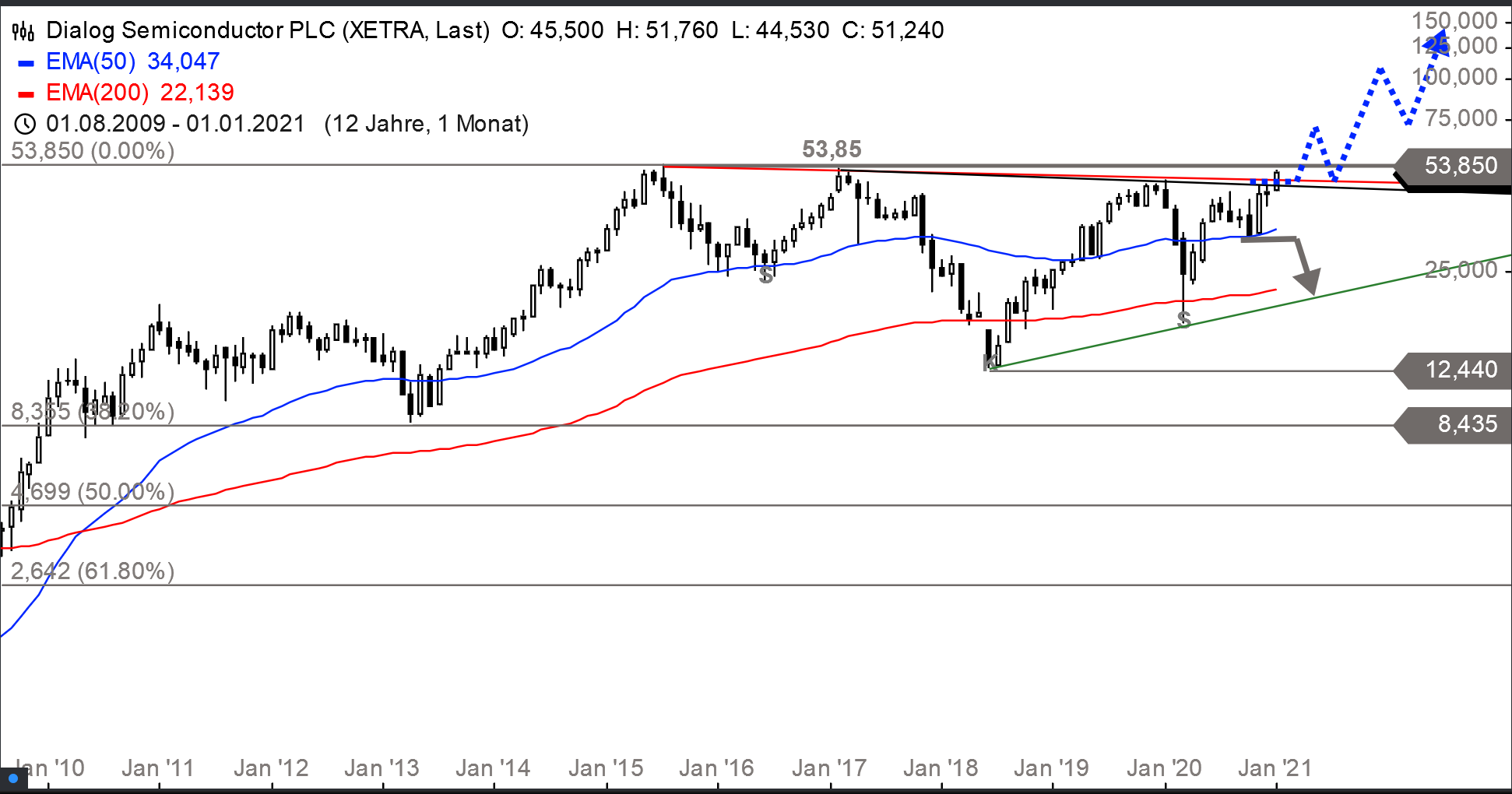 Dialog Semiconductor - weiter zu neuen Höhen 1227495