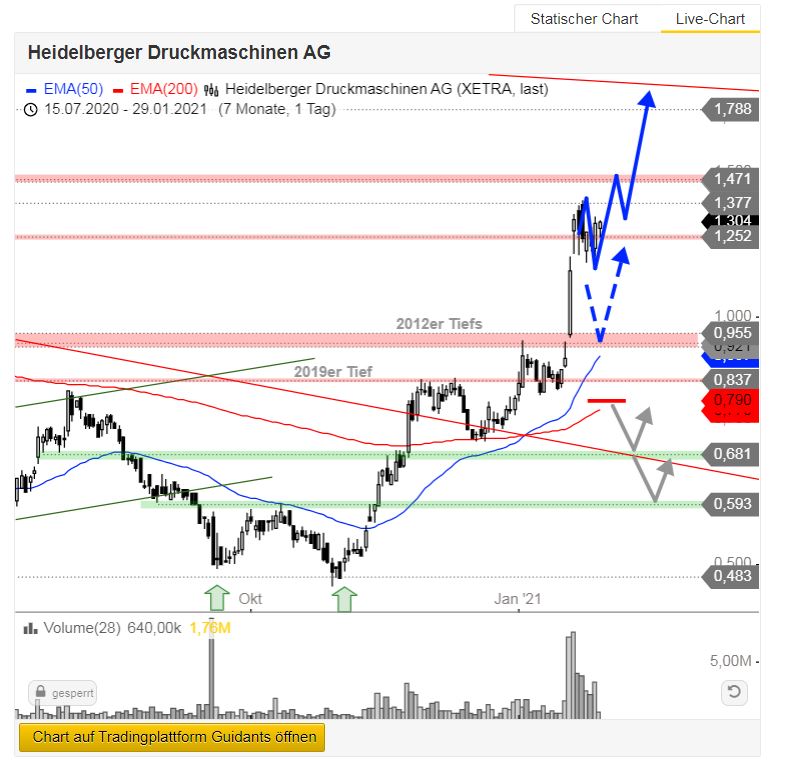 Heidelberger Druck will Gas geben.. 1229819