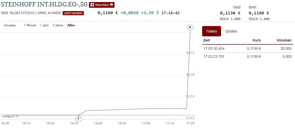 Steinhoff International Holdings N.V. 1230207