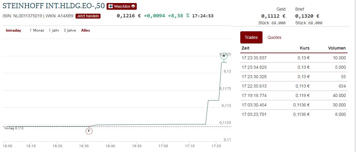 Steinhoff International Holdings N.V. 1230209