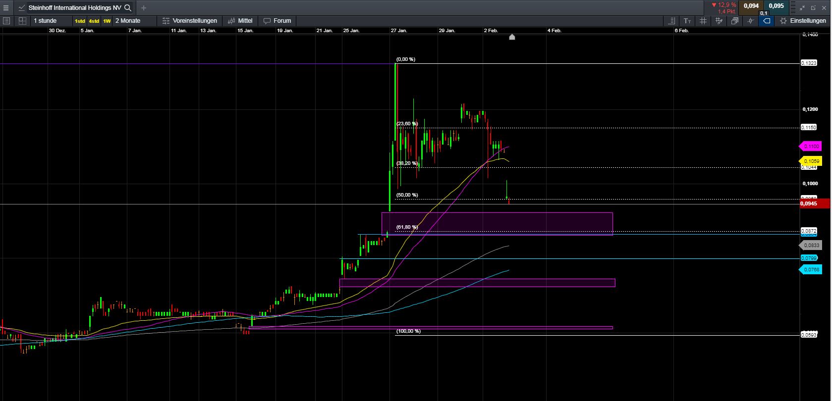 Steinhoff International Holdings N.V. 1230869