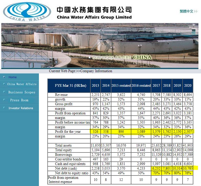 China Water Affairs ab 2020 1231652