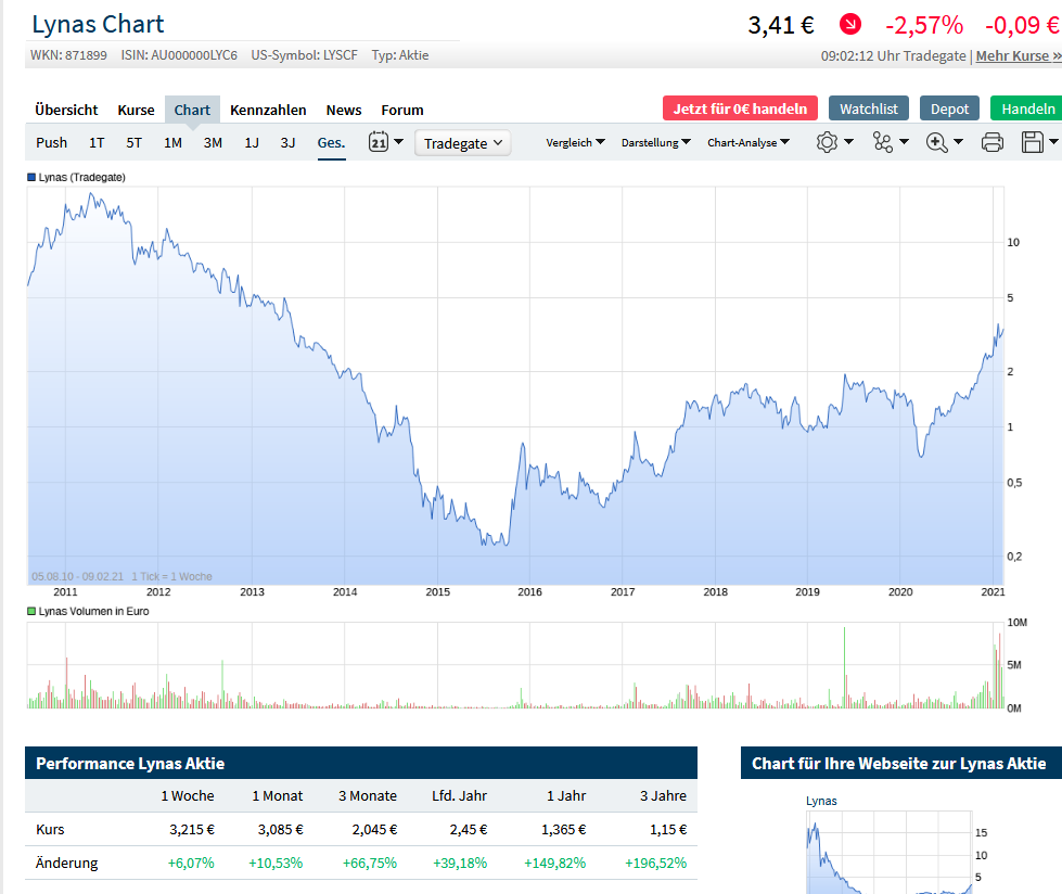 Lynas die neue Chance 1232127