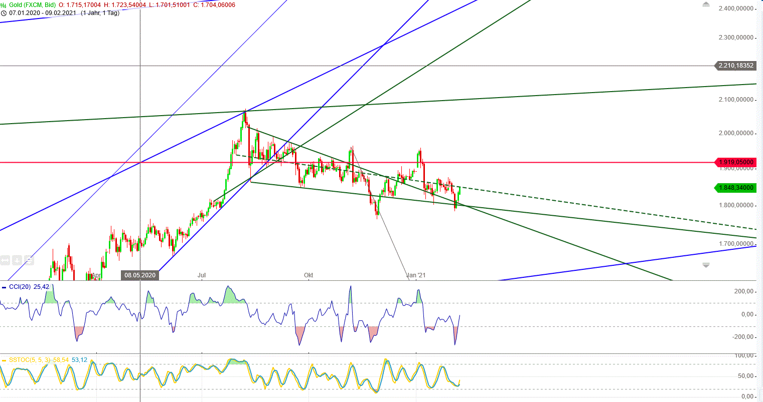 Gold und weitere interessante Anlagemöglichkeiten. 1232165
