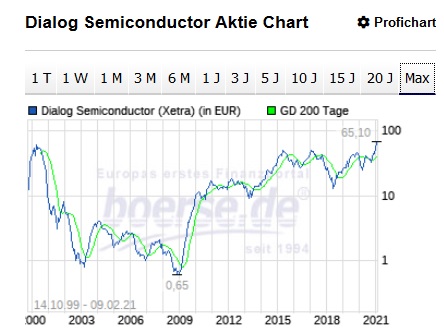 Dialog Semiconductor - weiter zu neuen Höhen 1232201